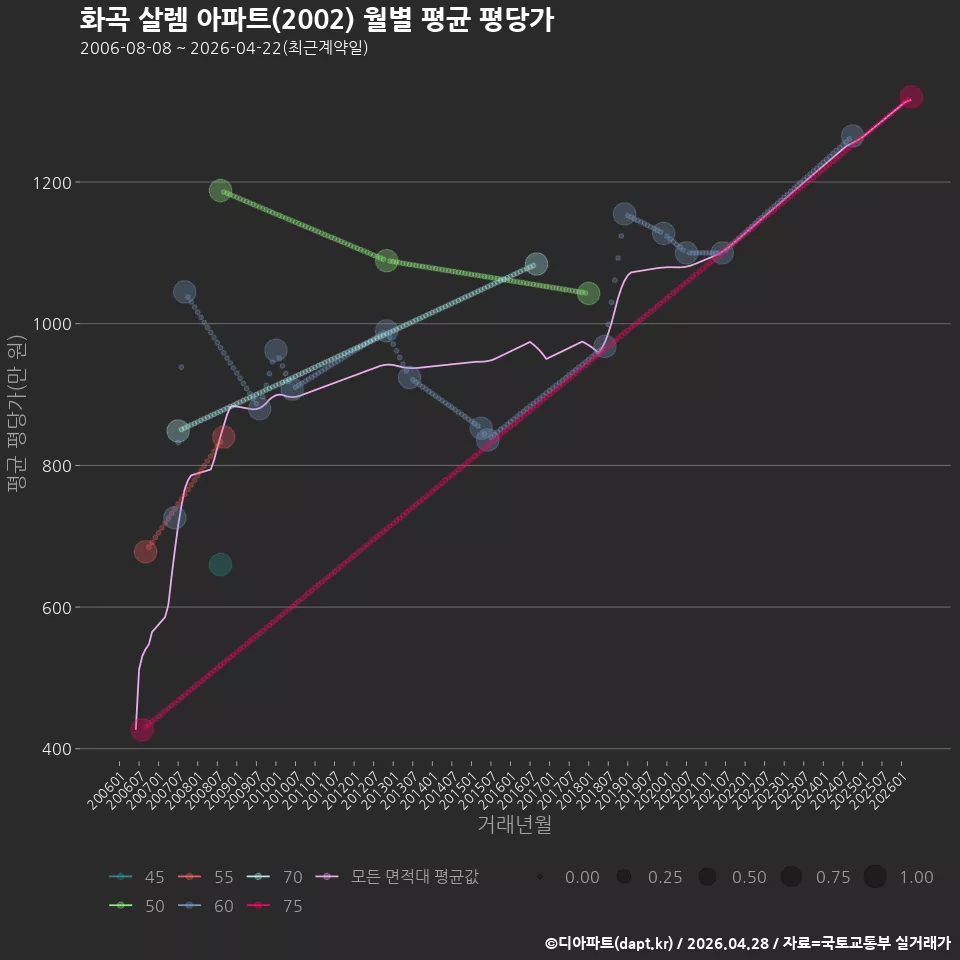화곡 살렘 아파트(2002) 월별 평균 평당가