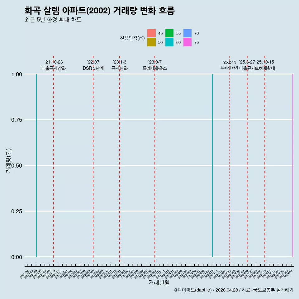 화곡 살렘 아파트(2002) 거래량 변화 흐름