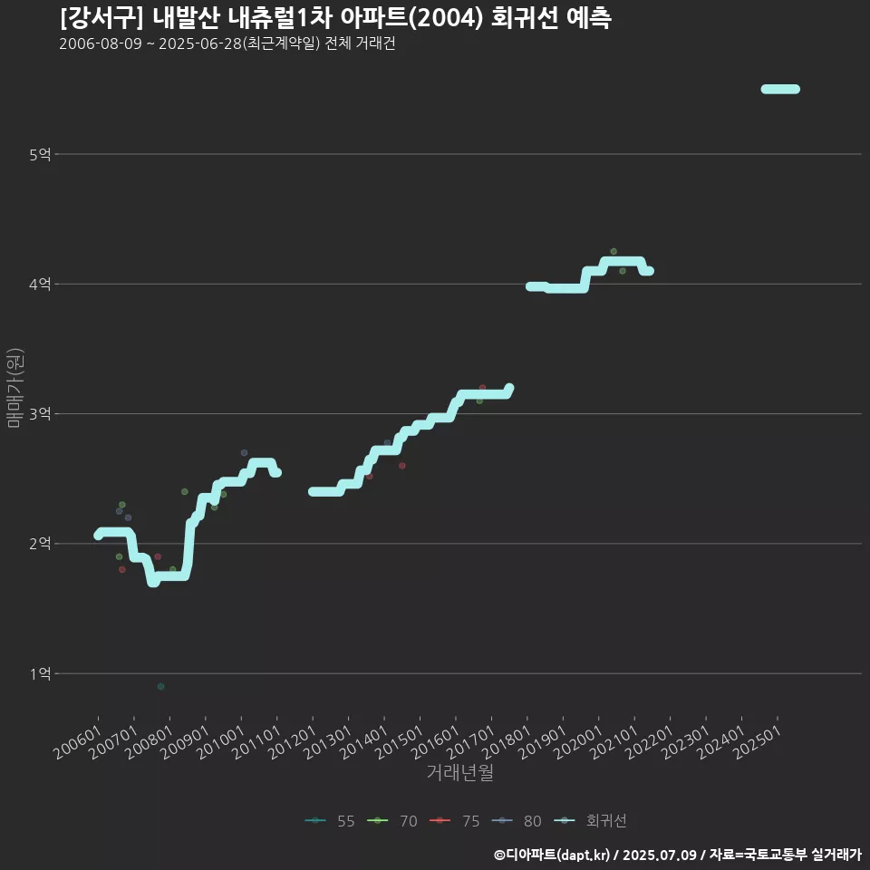 [강서구] 내발산 내츄럴1차 아파트(2004) 회귀선 예측