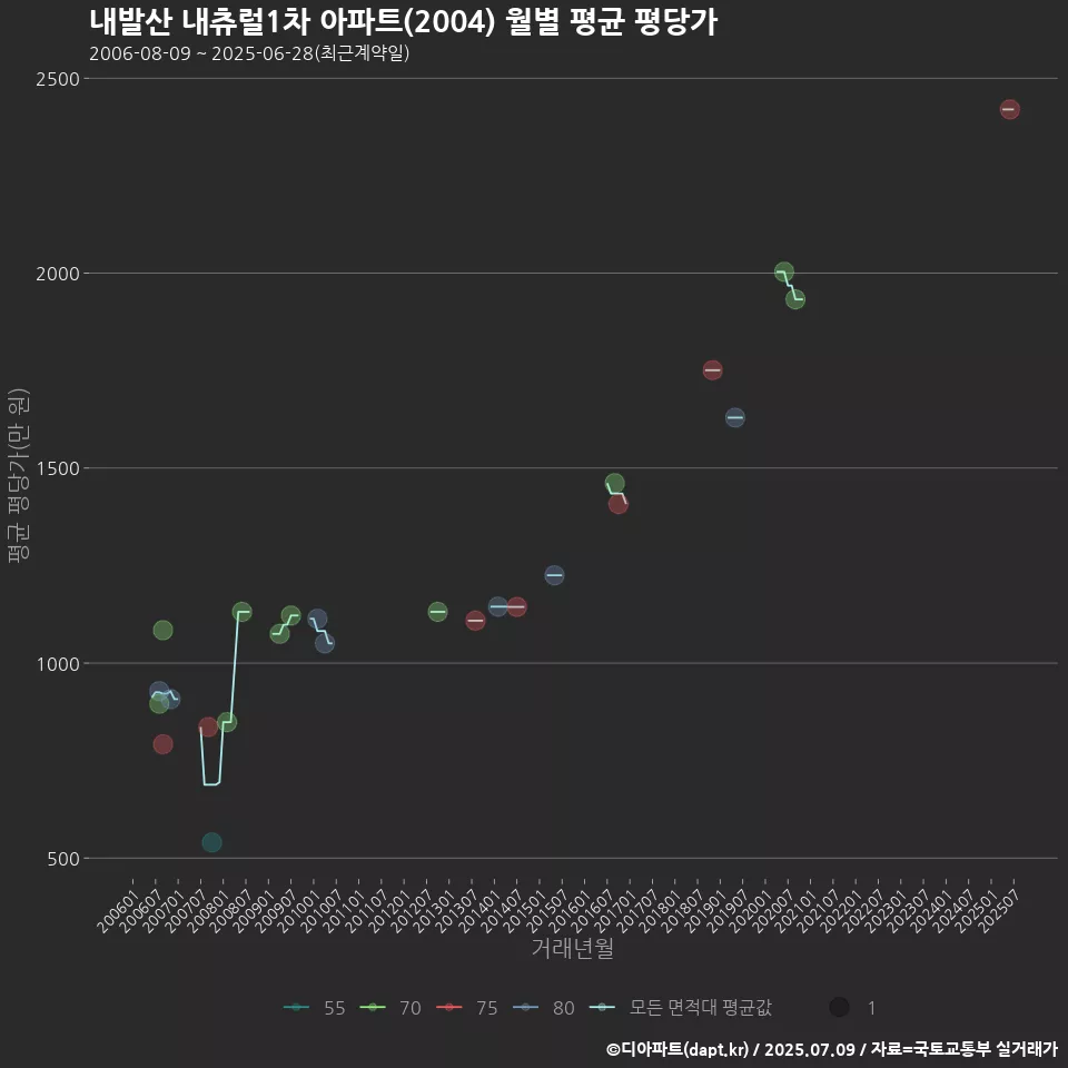 내발산 내츄럴1차 아파트(2004) 월별 평균 평당가