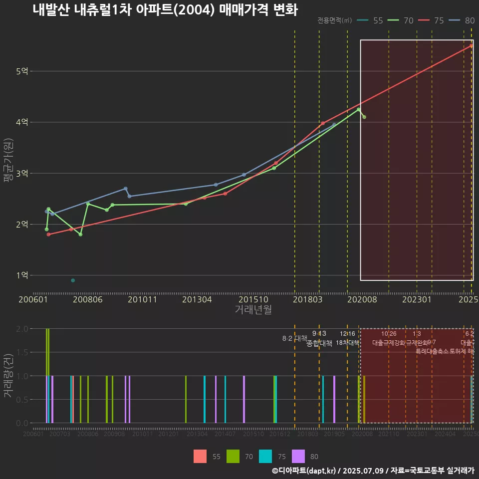 내발산 내츄럴1차 아파트(2004) 매매가격 변화
