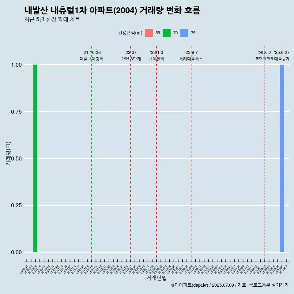 내발산 내츄럴1차 아파트(2004) 거래량 변화 흐름