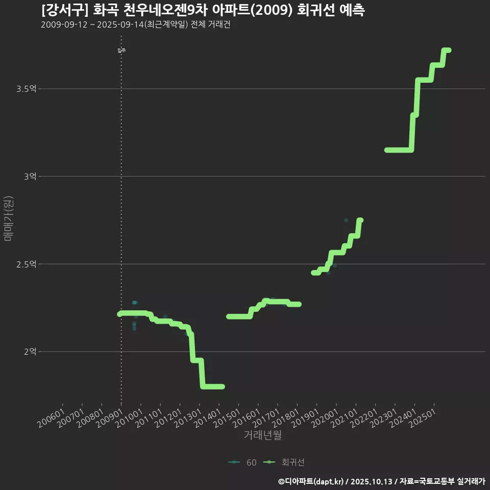 [강서구] 화곡 천우네오젠9차 아파트(2009) 회귀선 예측