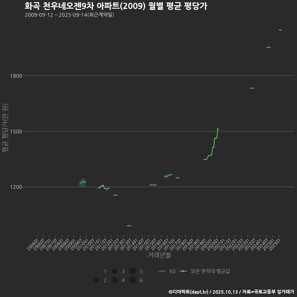 화곡 천우네오젠9차 아파트(2009) 월별 평균 평당가