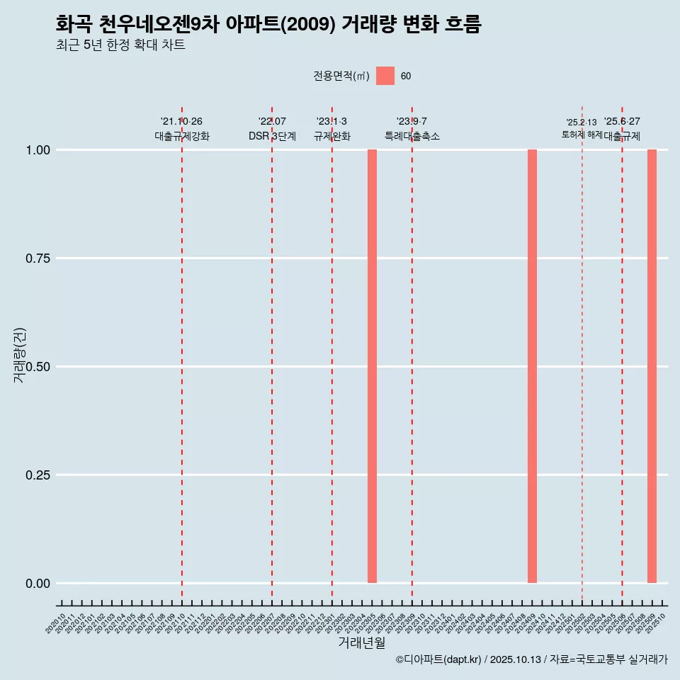 화곡 천우네오젠9차 아파트(2009) 거래량 변화 흐름