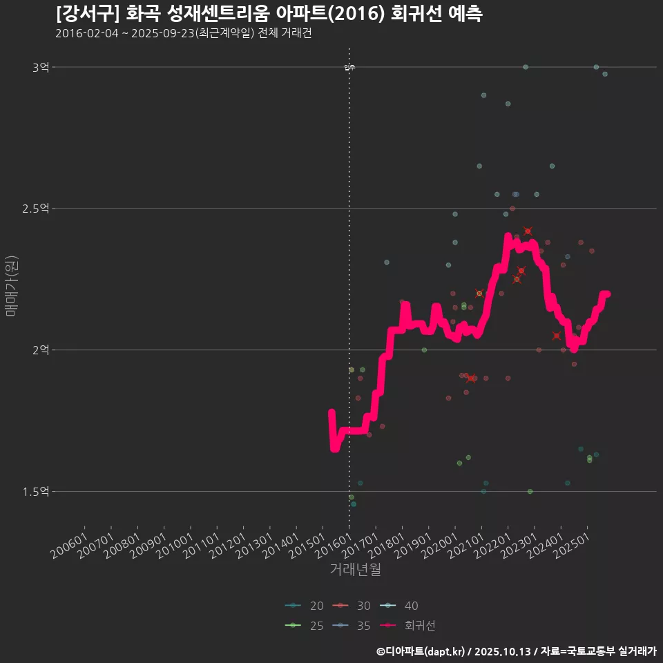 [강서구] 화곡 성재센트리움 아파트(2016) 회귀선 예측