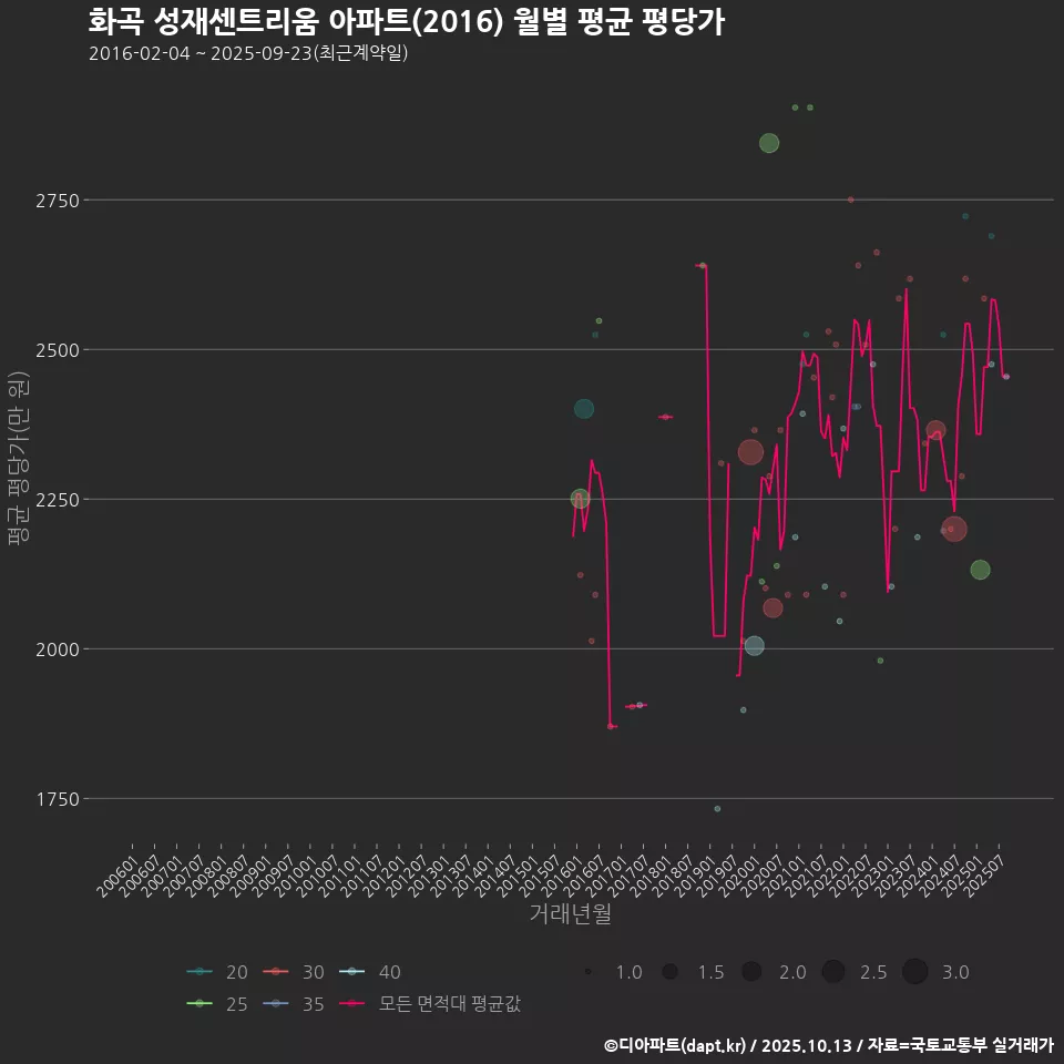 화곡 성재센트리움 아파트(2016) 월별 평균 평당가