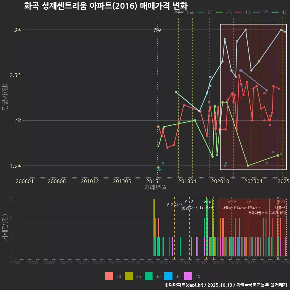 화곡 성재센트리움 아파트(2016) 매매가격 변화