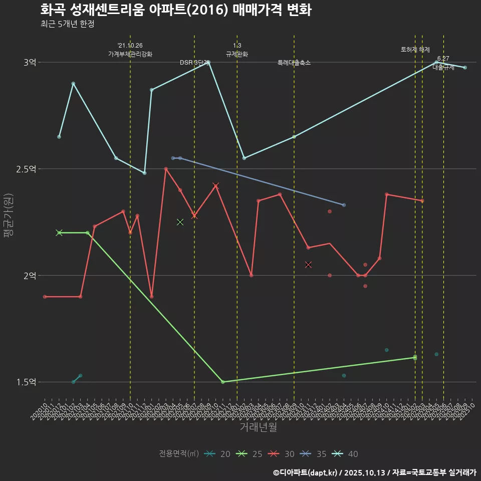 화곡 성재센트리움 아파트(2016) 매매가격 변화