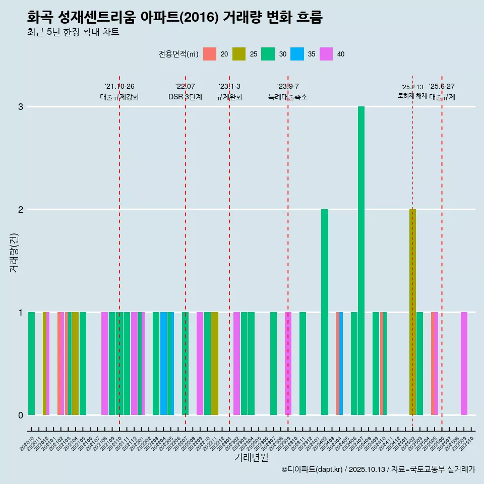 화곡 성재센트리움 아파트(2016) 거래량 변화 흐름