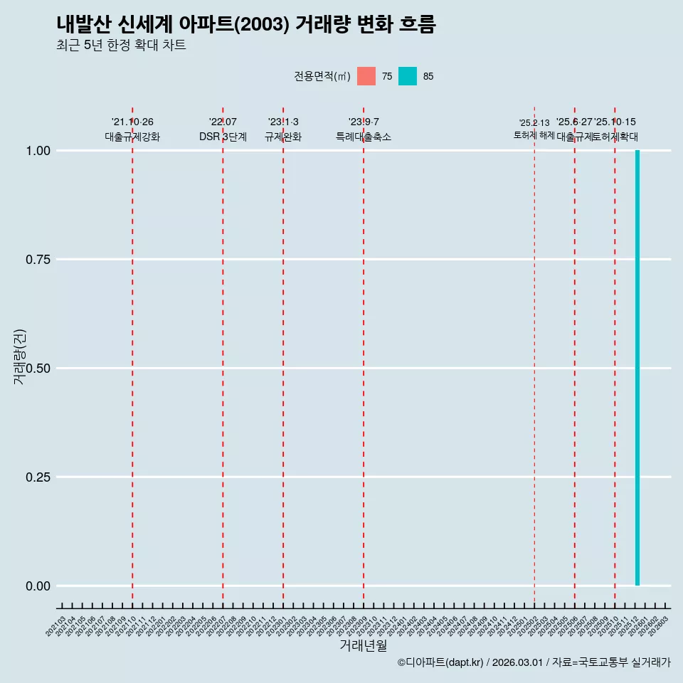 내발산 신세계 아파트(2003) 거래량 변화 흐름