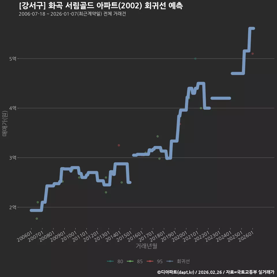[강서구] 화곡 서림골드 아파트(2002) 회귀선 예측