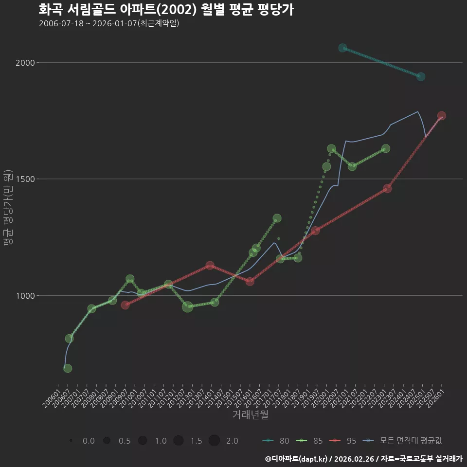 화곡 서림골드 아파트(2002) 월별 평균 평당가