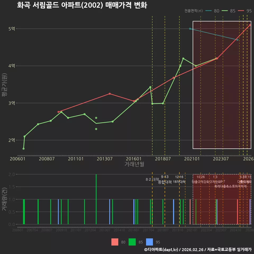 화곡 서림골드 아파트(2002) 매매가격 변화