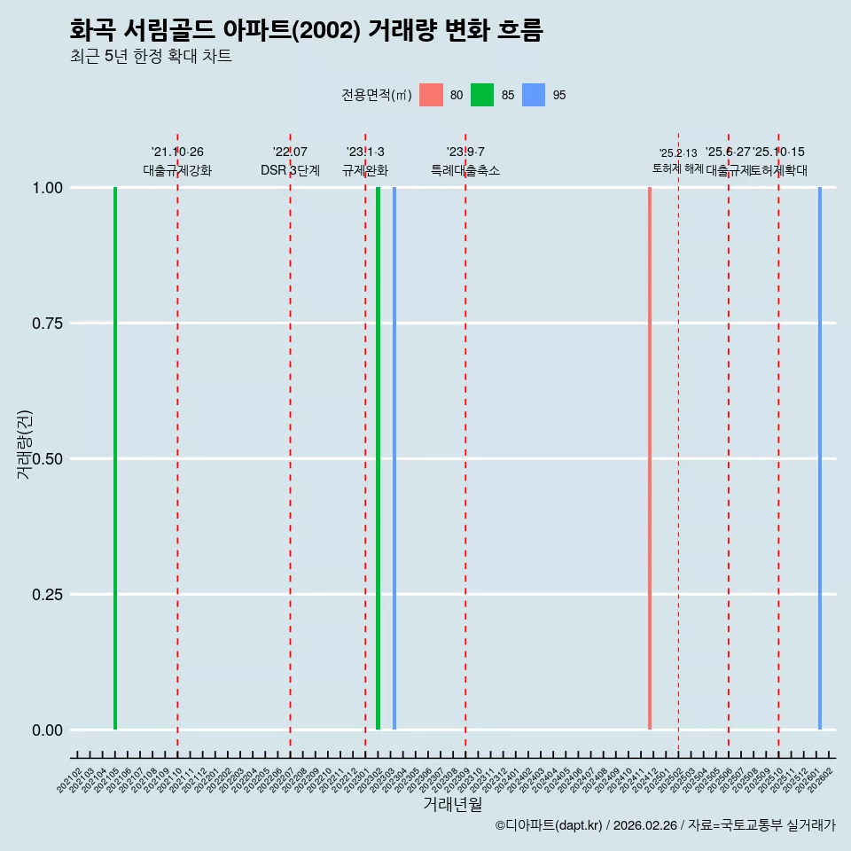 화곡 서림골드 아파트(2002) 거래량 변화 흐름