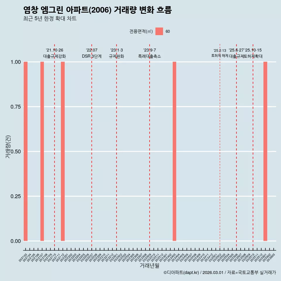염창 엠그린 아파트(2006) 거래량 변화 흐름