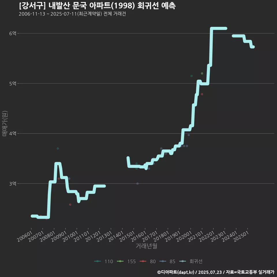 [강서구] 내발산 문국 아파트(1998) 회귀선 예측