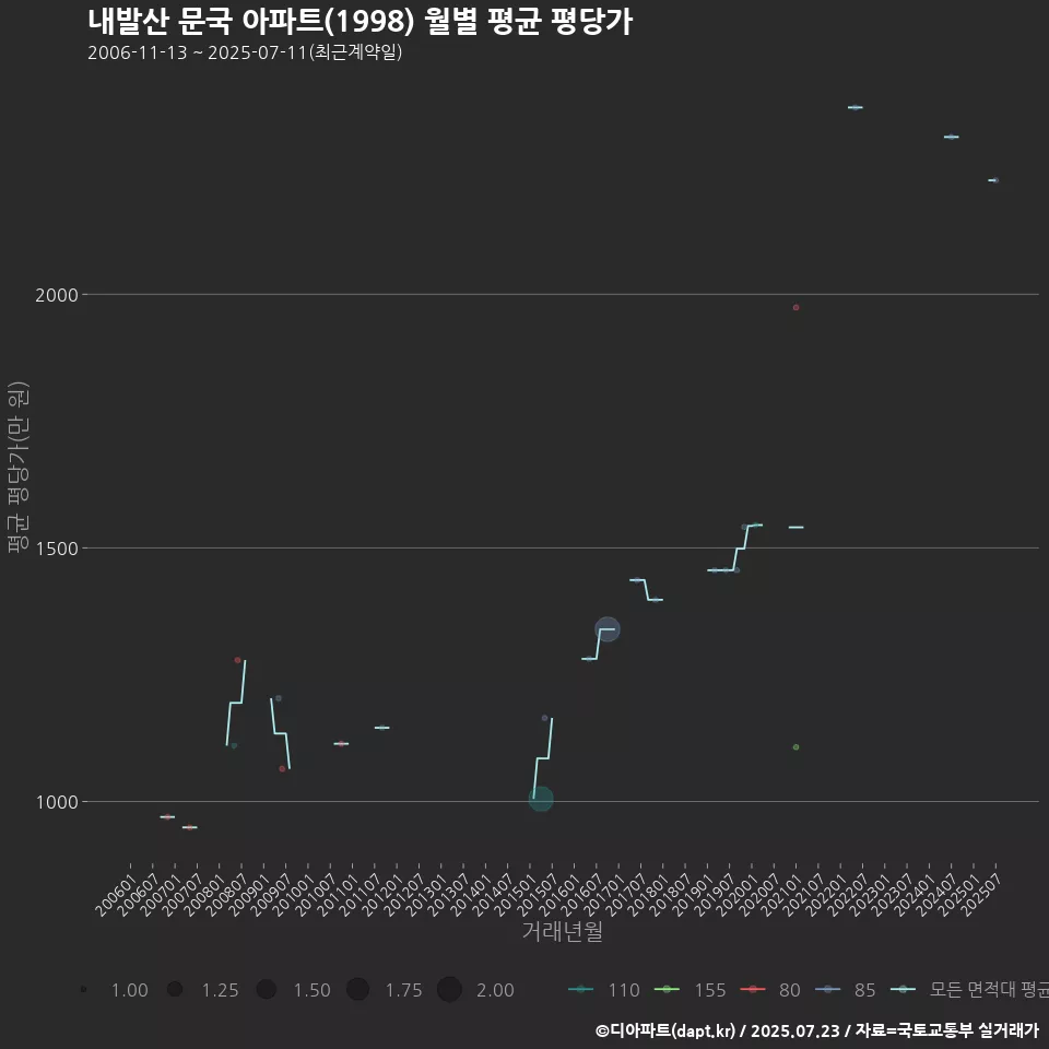 내발산 문국 아파트(1998) 월별 평균 평당가