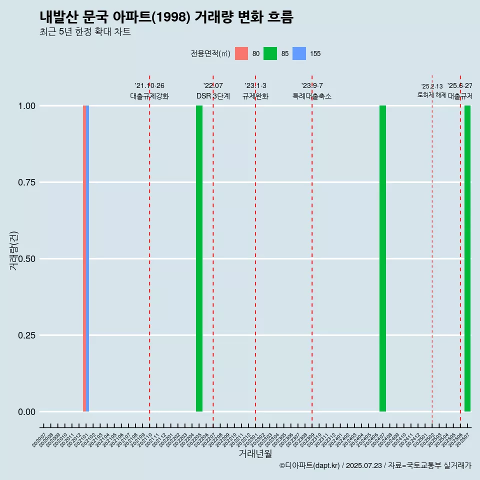 내발산 문국 아파트(1998) 거래량 변화 흐름