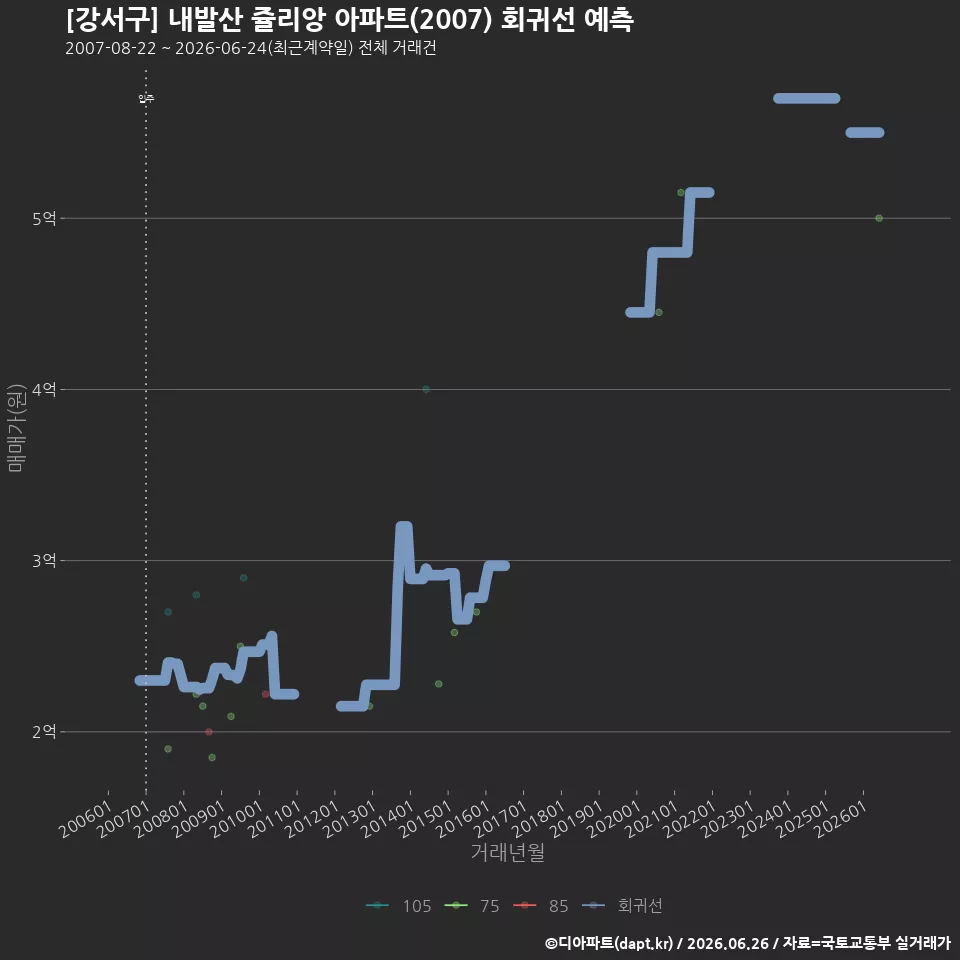 [강서구] 내발산 쥴리앙 아파트(2007) 회귀선 예측