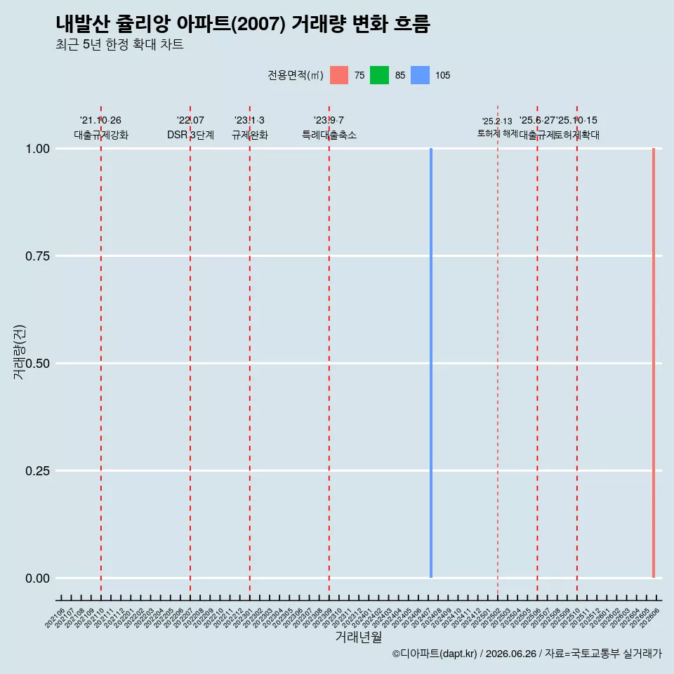 내발산 쥴리앙 아파트(2007) 거래량 변화 흐름