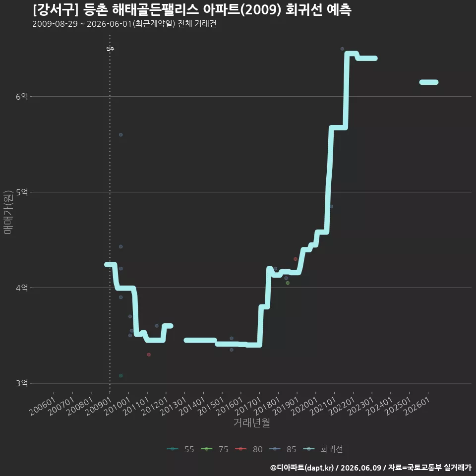 [강서구] 등촌 해태골든팰리스 아파트(2009) 회귀선 예측