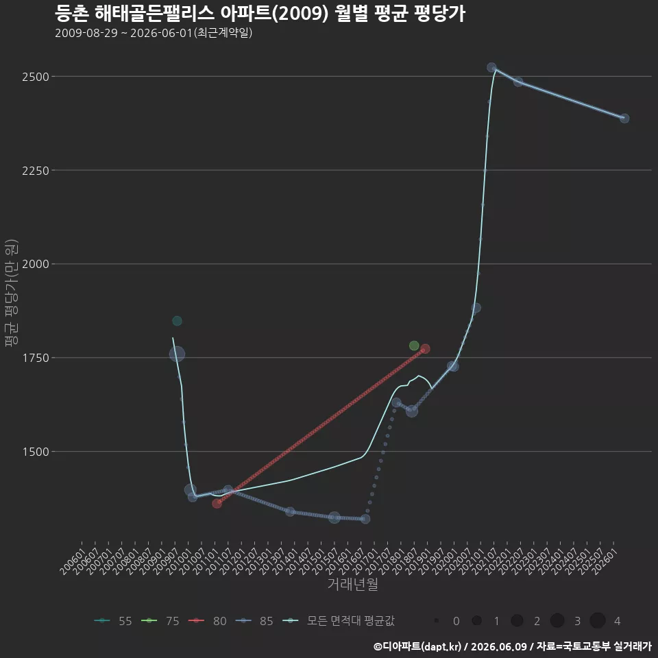 등촌 해태골든팰리스 아파트(2009) 월별 평균 평당가
