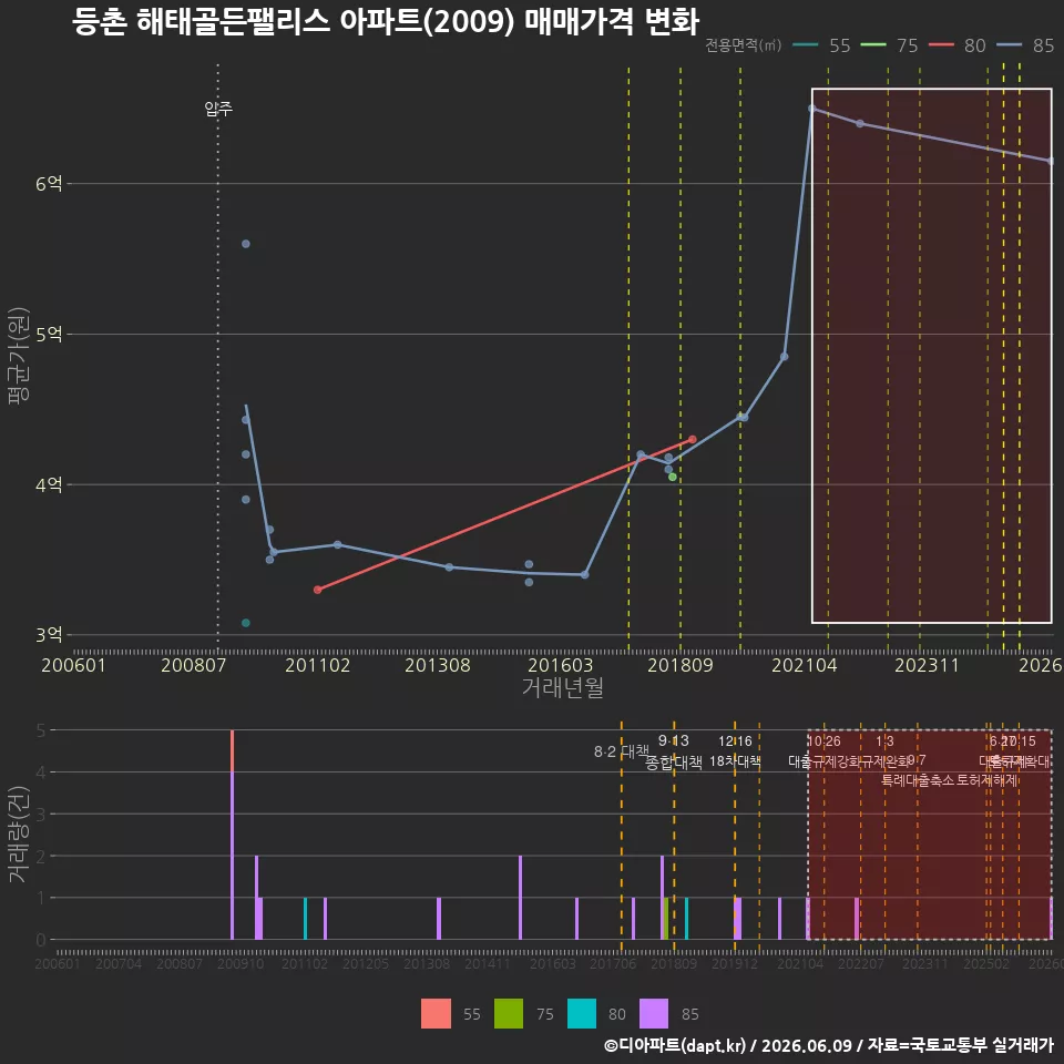 등촌 해태골든팰리스 아파트(2009) 매매가격 변화