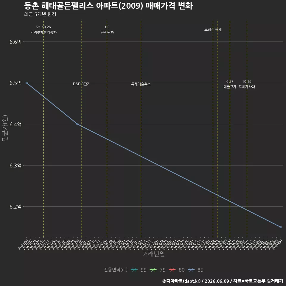 등촌 해태골든팰리스 아파트(2009) 매매가격 변화