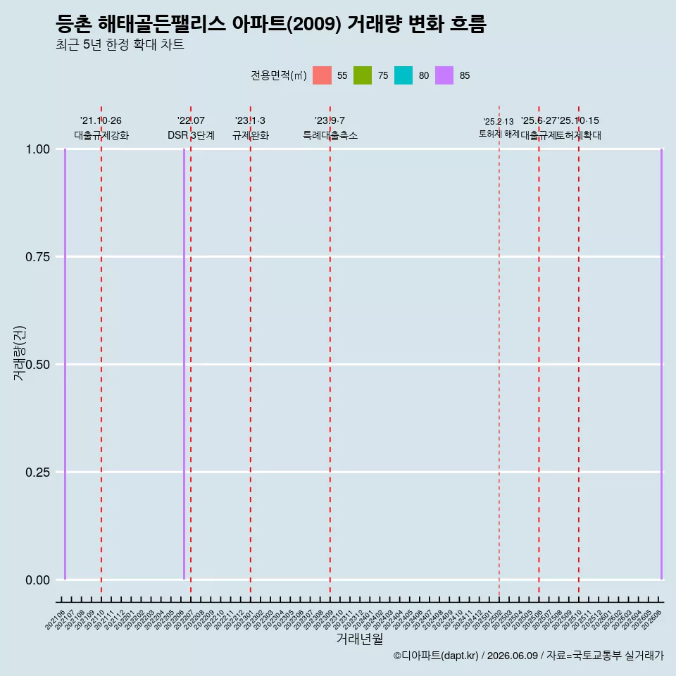 등촌 해태골든팰리스 아파트(2009) 거래량 변화 흐름
