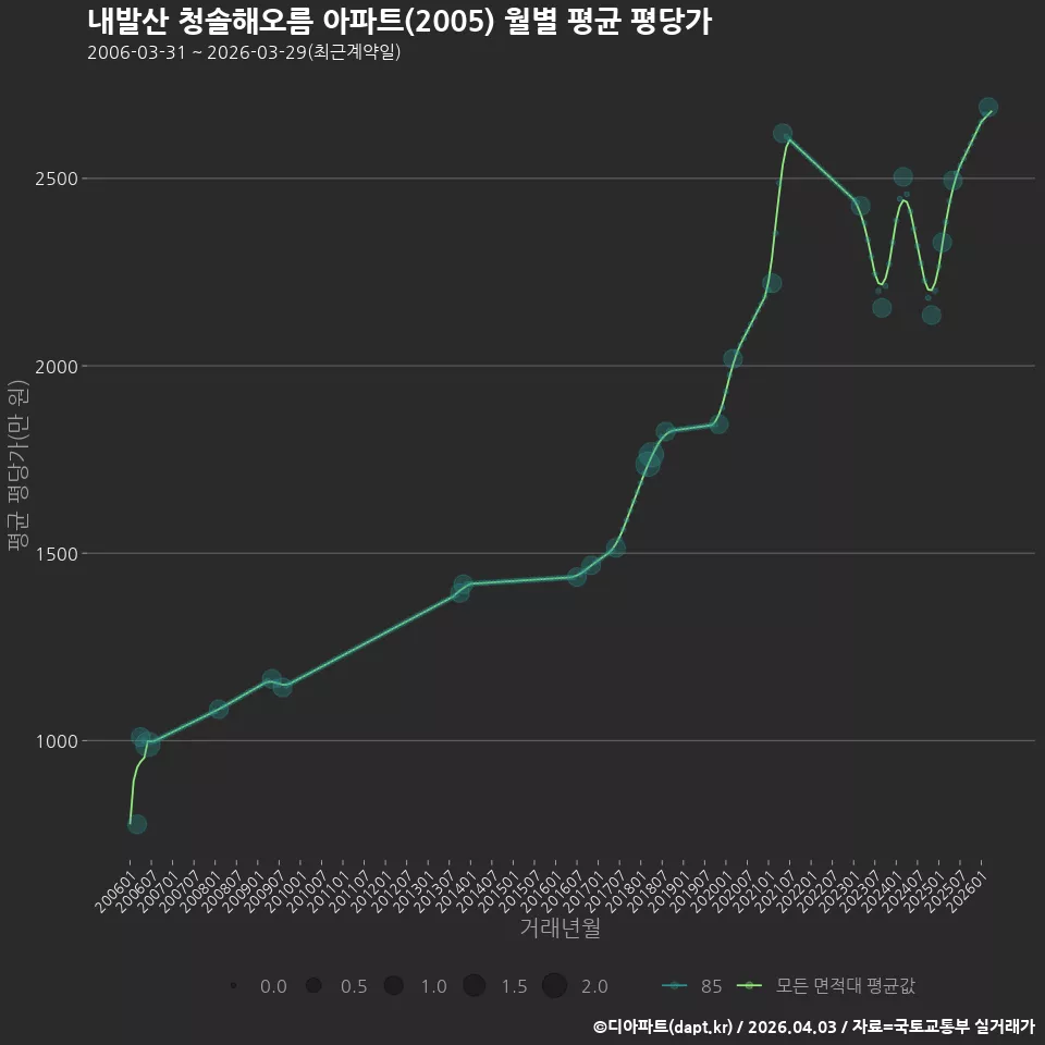 내발산 청솔해오름 아파트(2005) 월별 평균 평당가