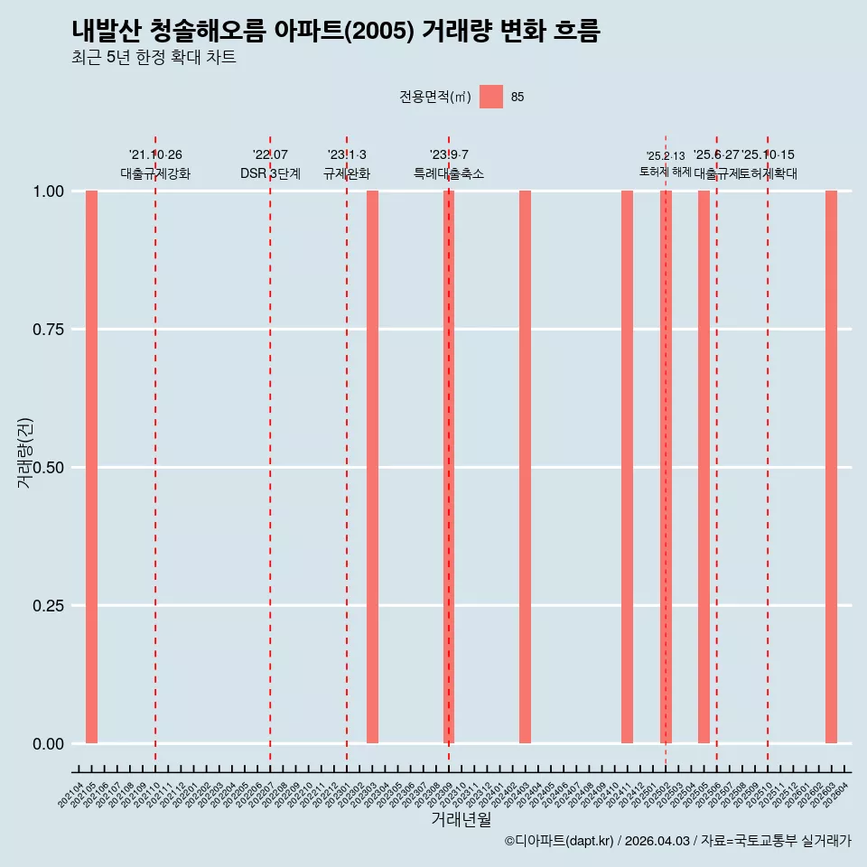 내발산 청솔해오름 아파트(2005) 거래량 변화 흐름