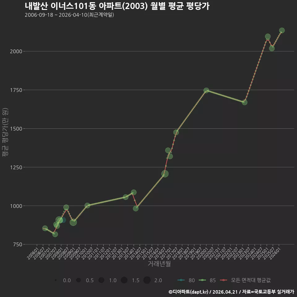 내발산 이너스101동 아파트(2003) 월별 평균 평당가