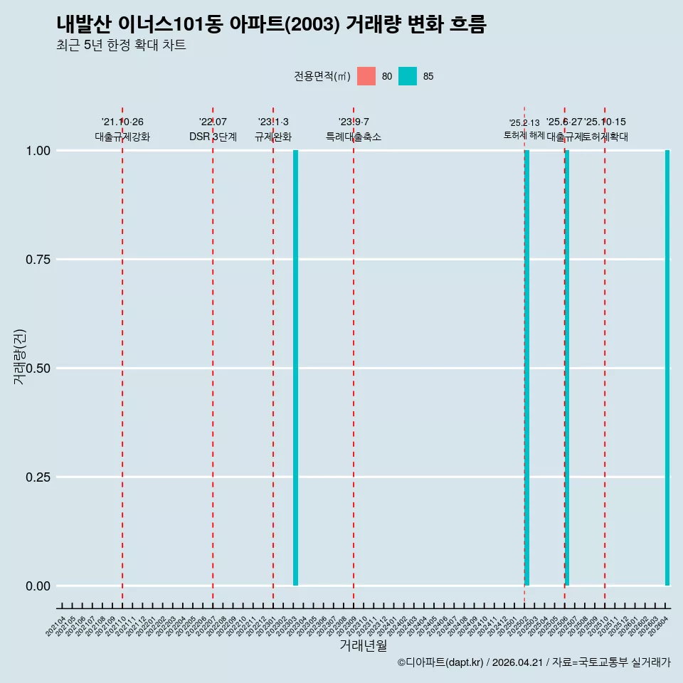 내발산 이너스101동 아파트(2003) 거래량 변화 흐름