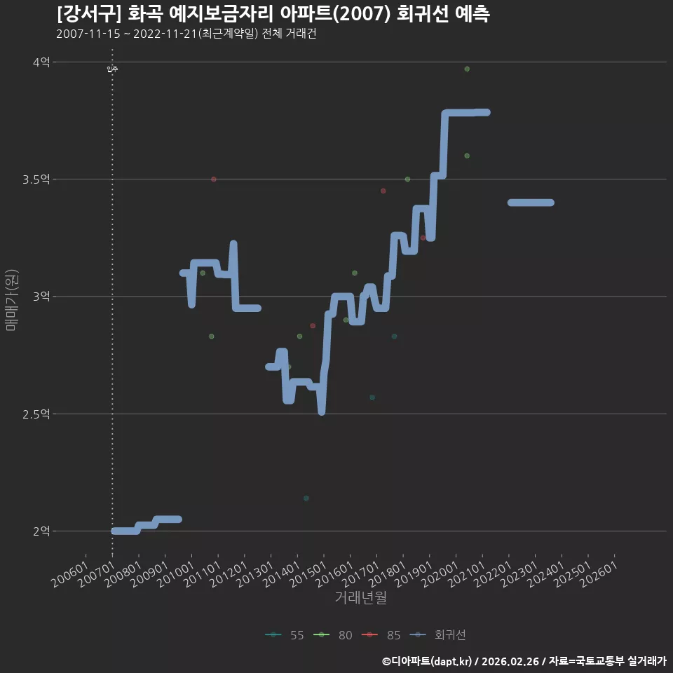 [강서구] 화곡 예지보금자리 아파트(2007) 회귀선 예측