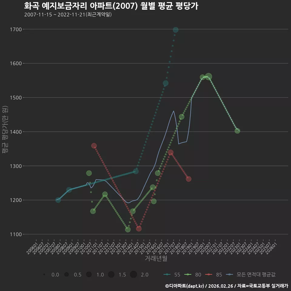 화곡 예지보금자리 아파트(2007) 월별 평균 평당가