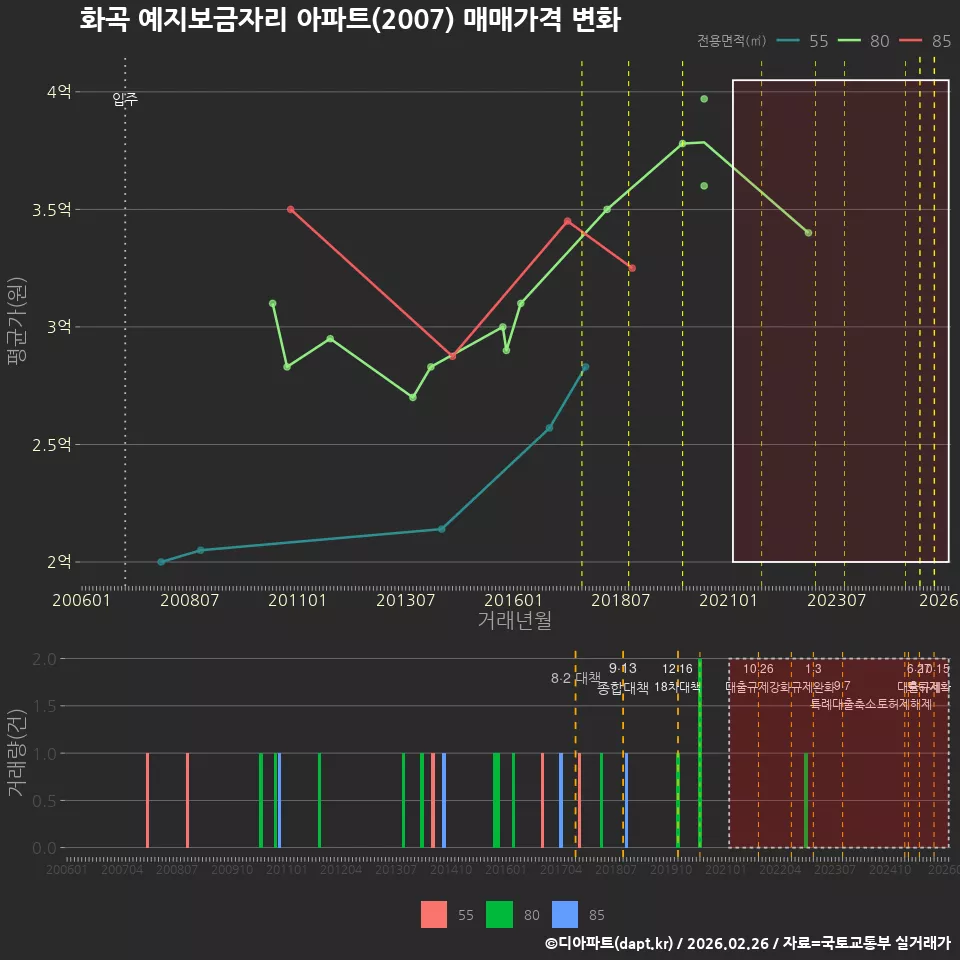 화곡 예지보금자리 아파트(2007) 매매가격 변화