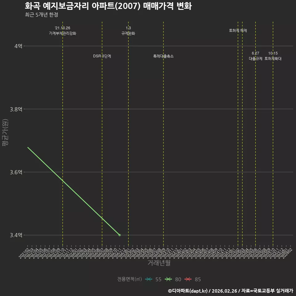 화곡 예지보금자리 아파트(2007) 매매가격 변화