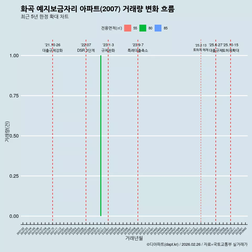 화곡 예지보금자리 아파트(2007) 거래량 변화 흐름