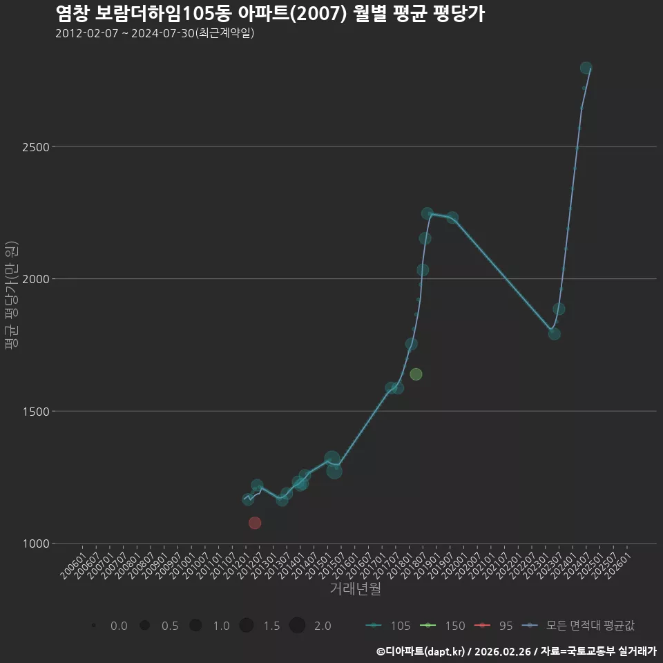 염창 보람더하임105동 아파트(2007) 월별 평균 평당가