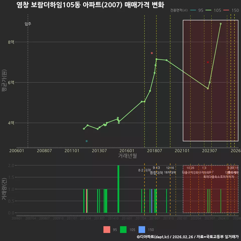 염창 보람더하임105동 아파트(2007) 매매가격 변화