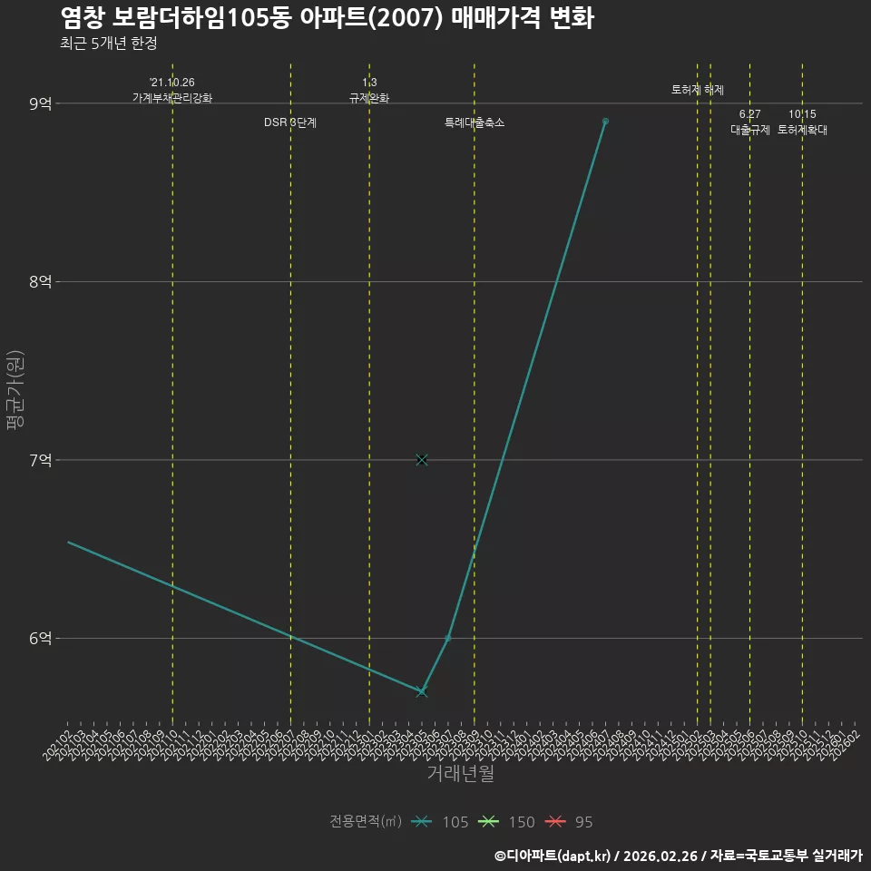 염창 보람더하임105동 아파트(2007) 매매가격 변화