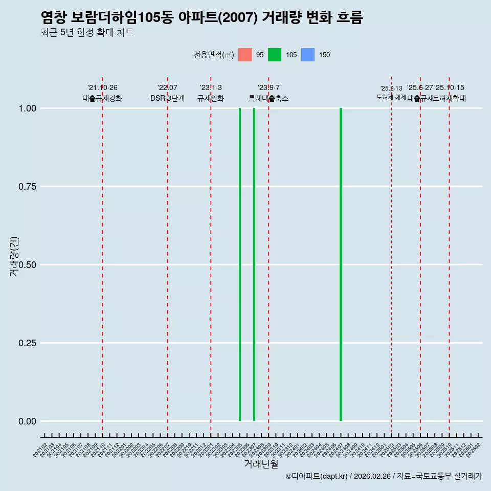 염창 보람더하임105동 아파트(2007) 거래량 변화 흐름