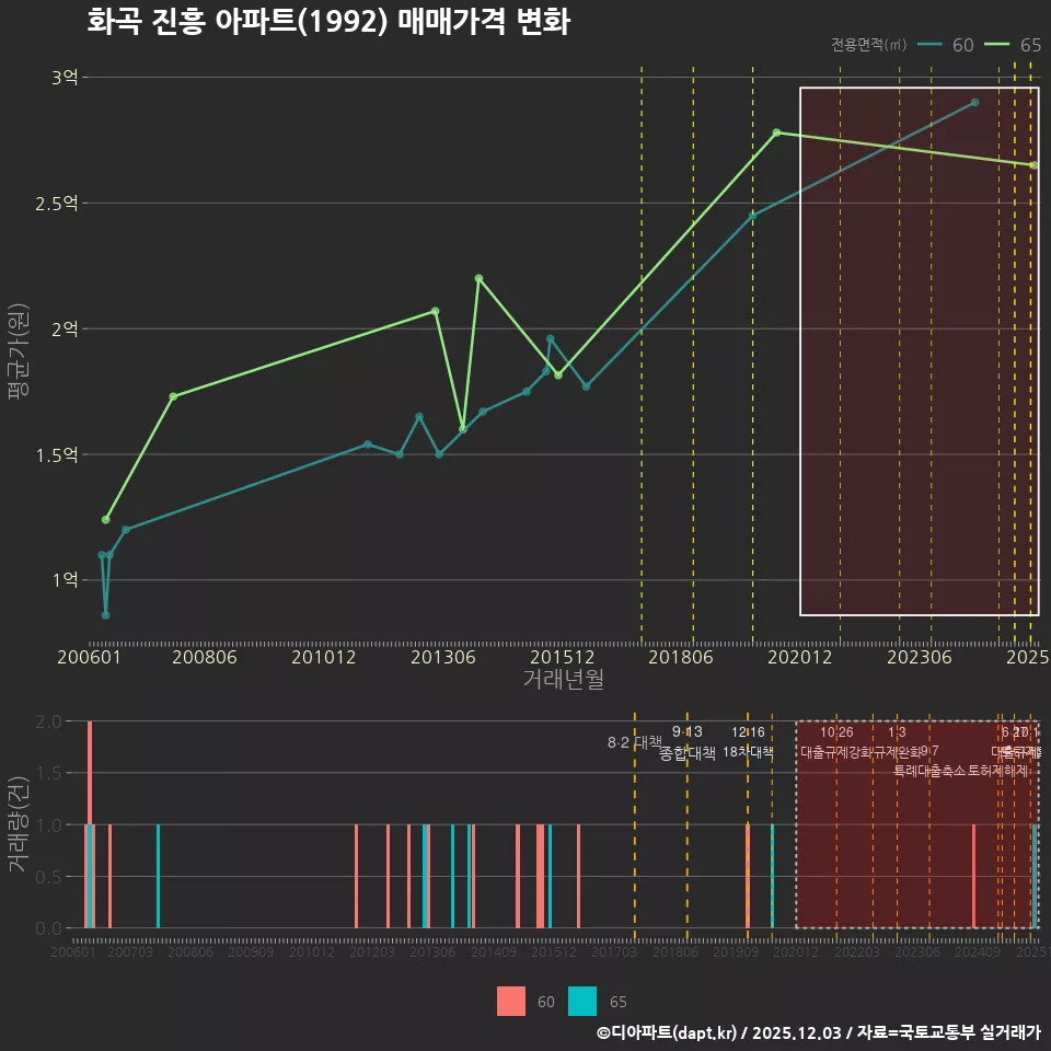 화곡 진흥 아파트(1992) 매매가격 변화
