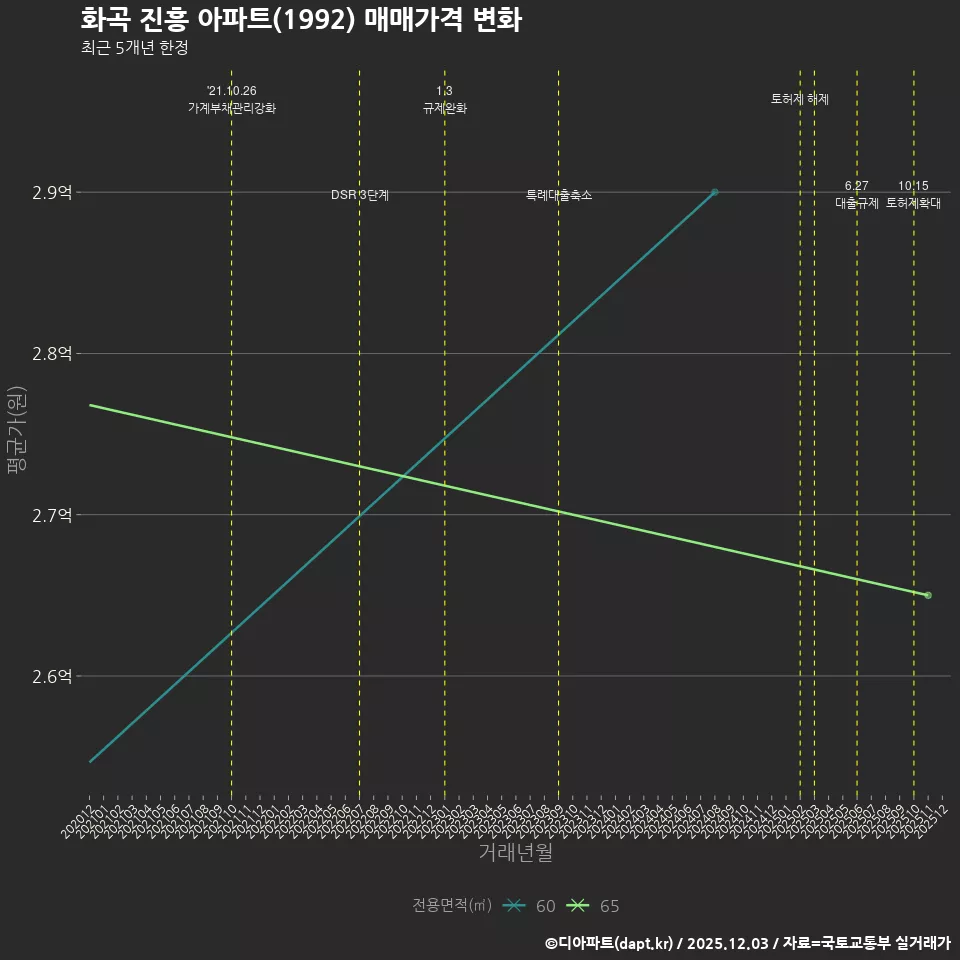 화곡 진흥 아파트(1992) 매매가격 변화