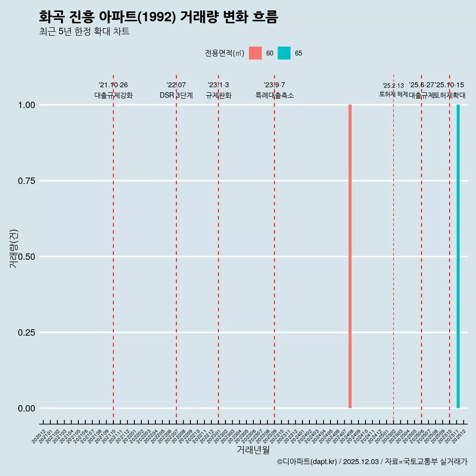화곡 진흥 아파트(1992) 거래량 변화 흐름