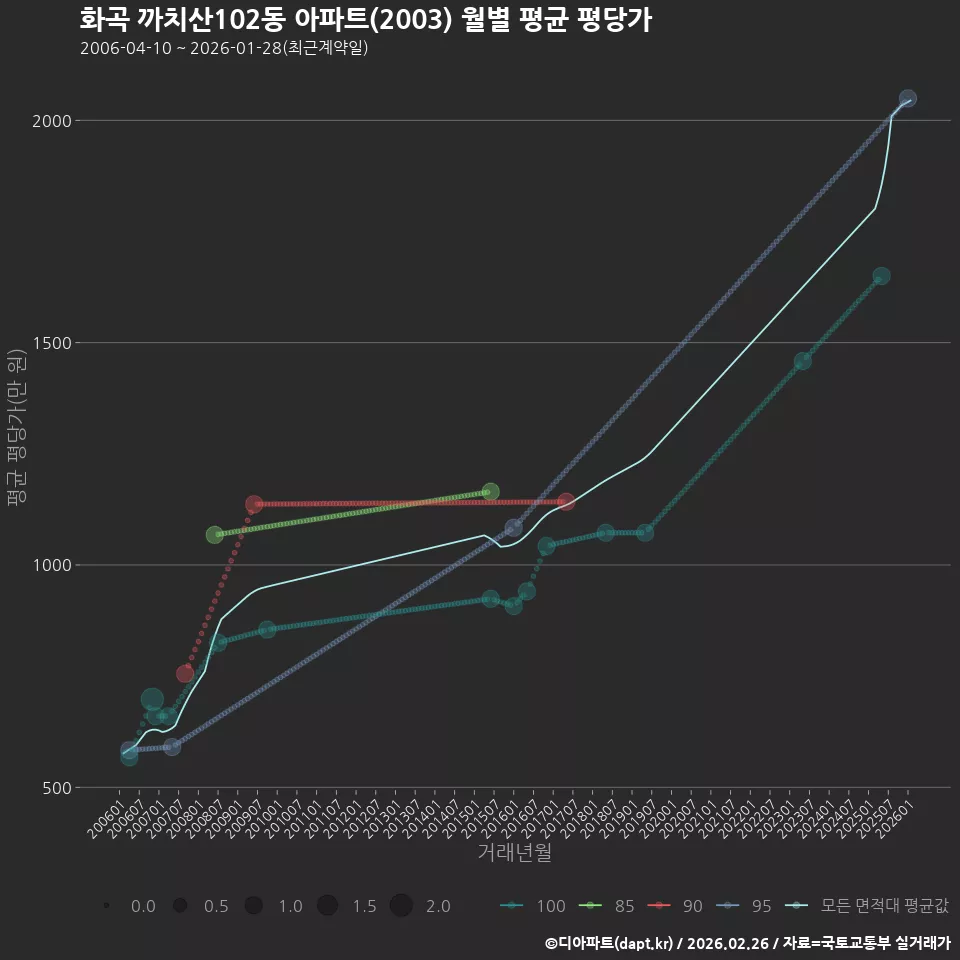 화곡 까치산102동 아파트(2003) 월별 평균 평당가