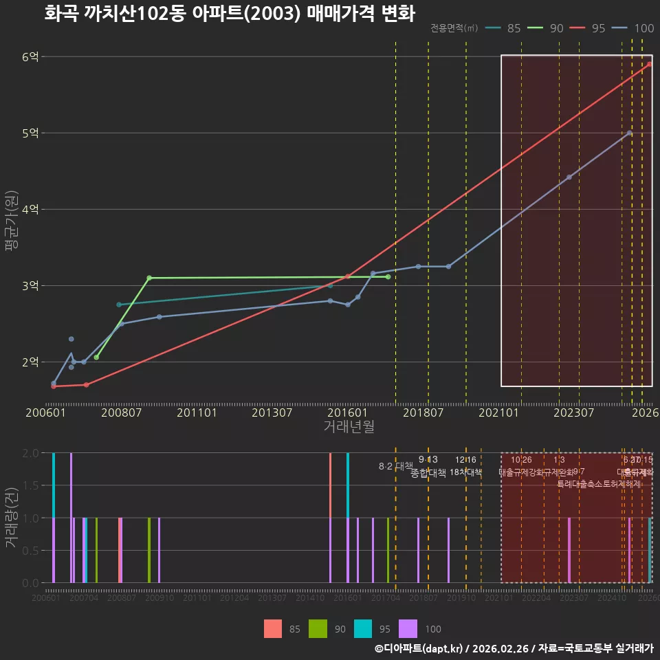 화곡 까치산102동 아파트(2003) 매매가격 변화