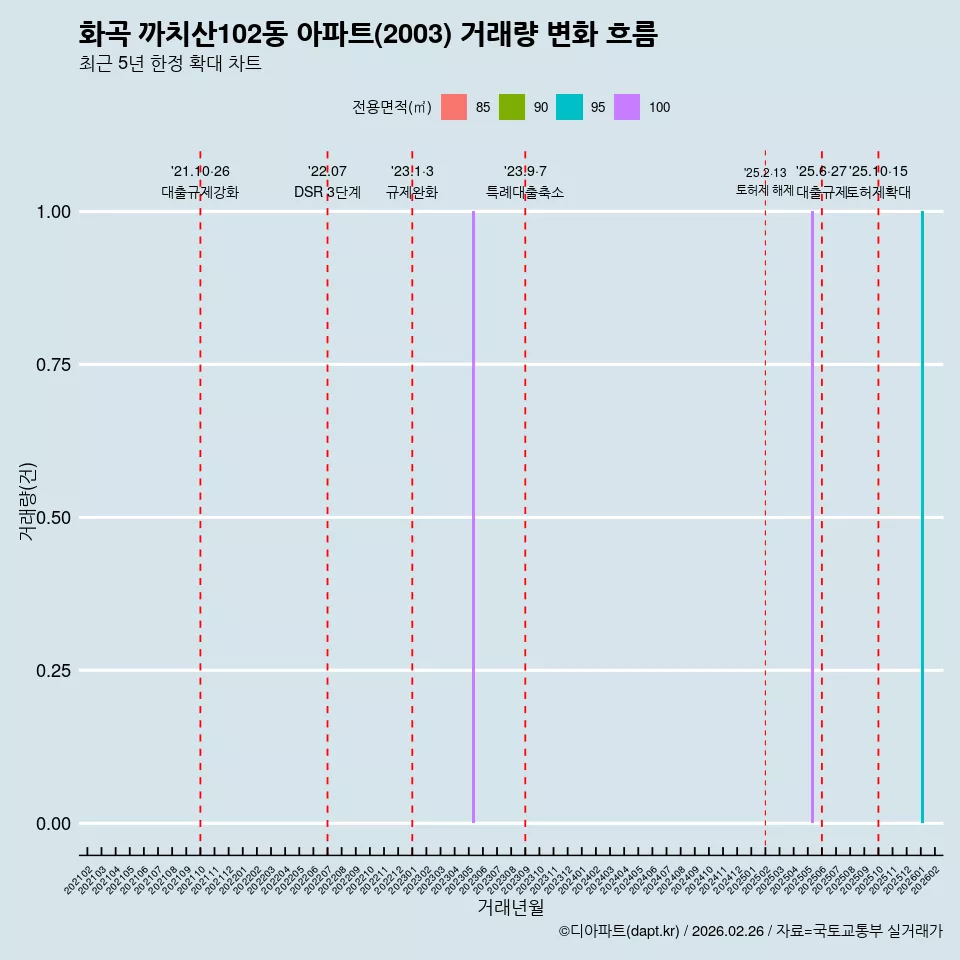 화곡 까치산102동 아파트(2003) 거래량 변화 흐름