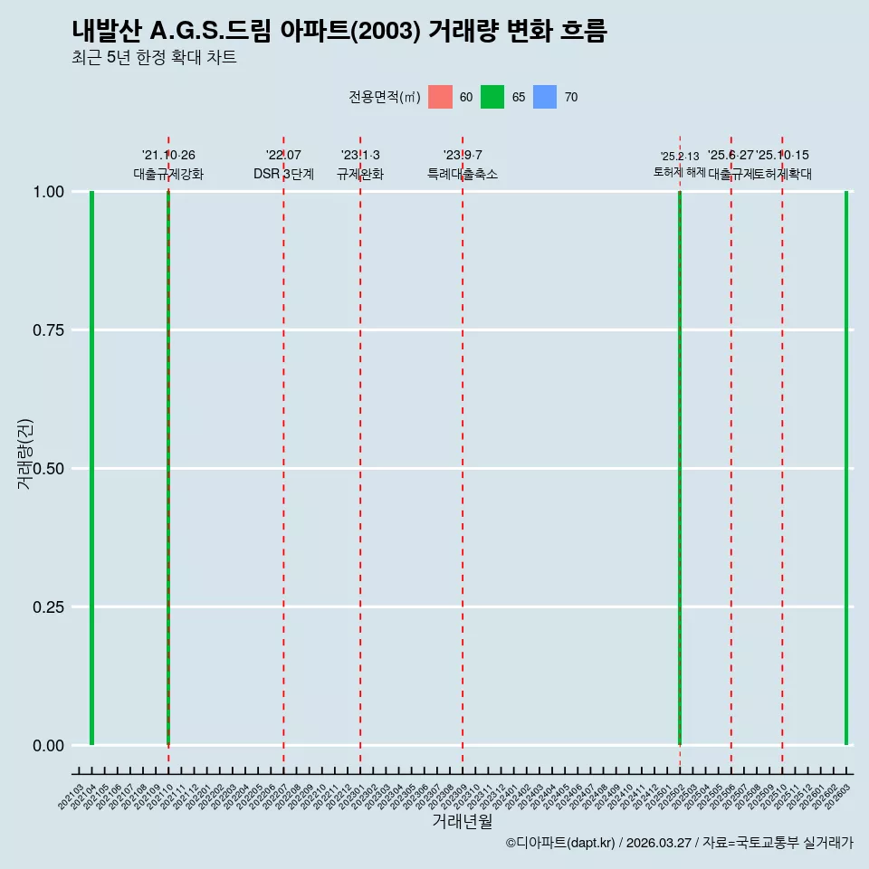 내발산 A.G.S.드림 아파트(2003) 거래량 변화 흐름